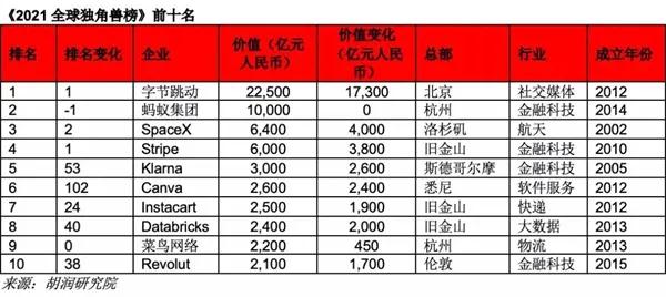 2021ȫ�򪚽ǫF���ֹ����ӵ�һ��Λρ�ڶ���SpaceX����